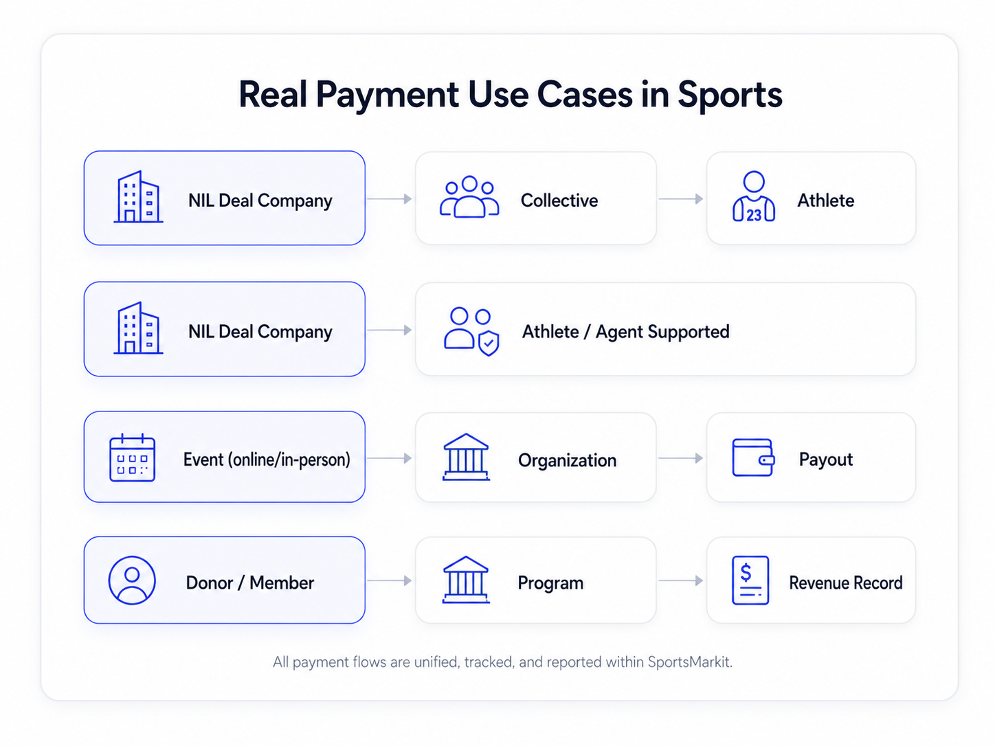 Real payment use cases in sports